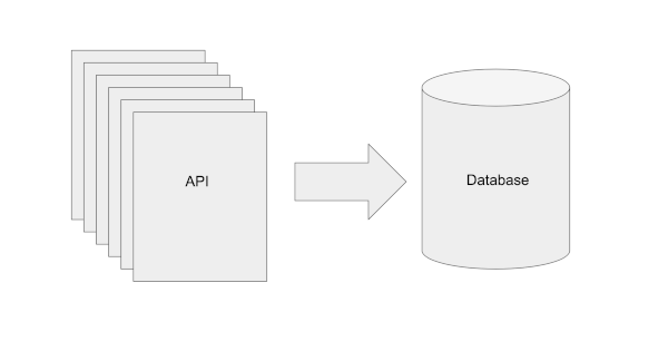 API to Database